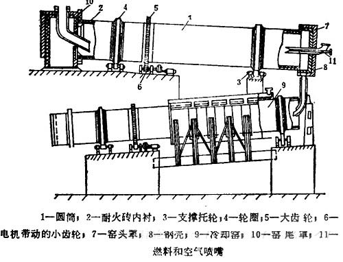 環保陶粒窯