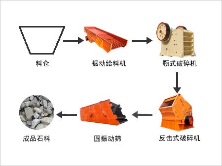 石料破碎生產線流程圖