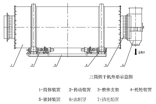 三筒烘干機