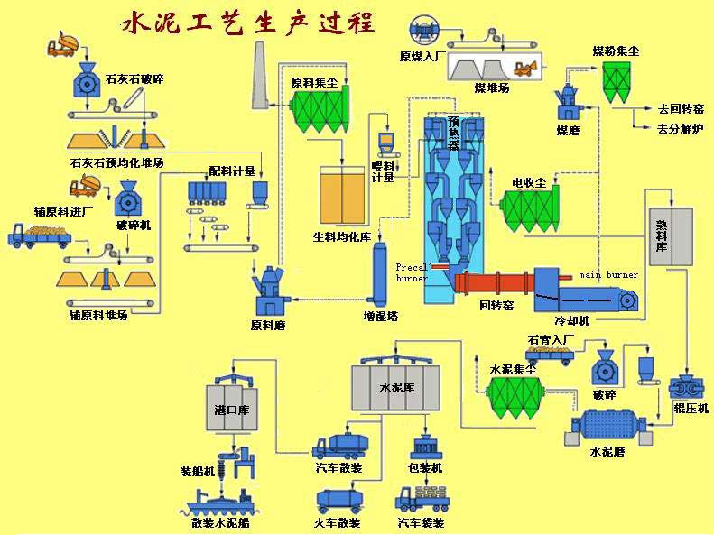 水泥回轉窯工藝流程