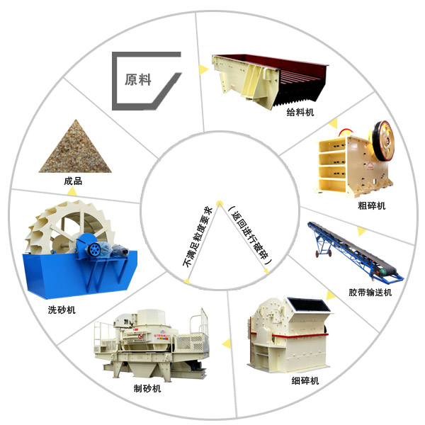 鵝卵石制砂工藝流程