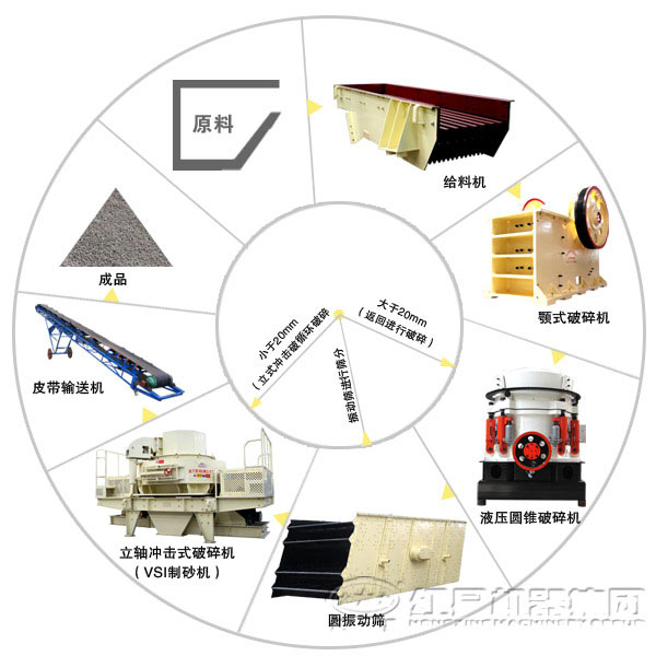 沙石設備生產流程