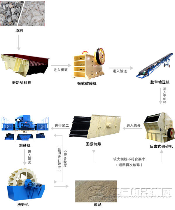 濕式新型制砂生產線