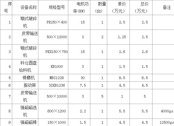 石英砂選礦設備清單