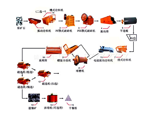 鉀長石除鐵工藝流程