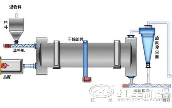 磷石膏烘干機結構圖