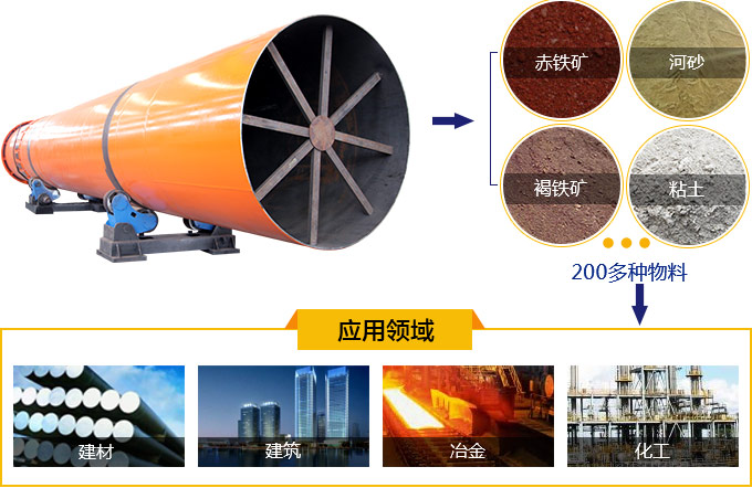 工業烘干機用途