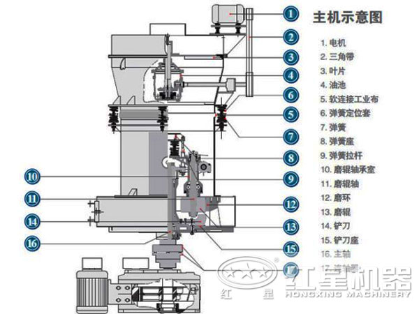 石油焦磨粉機結構圖