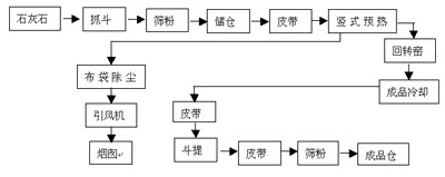 白灰回轉窯煅燒工藝