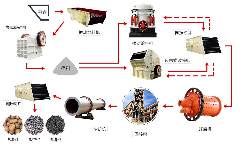 陶粒砂生產線流程圖