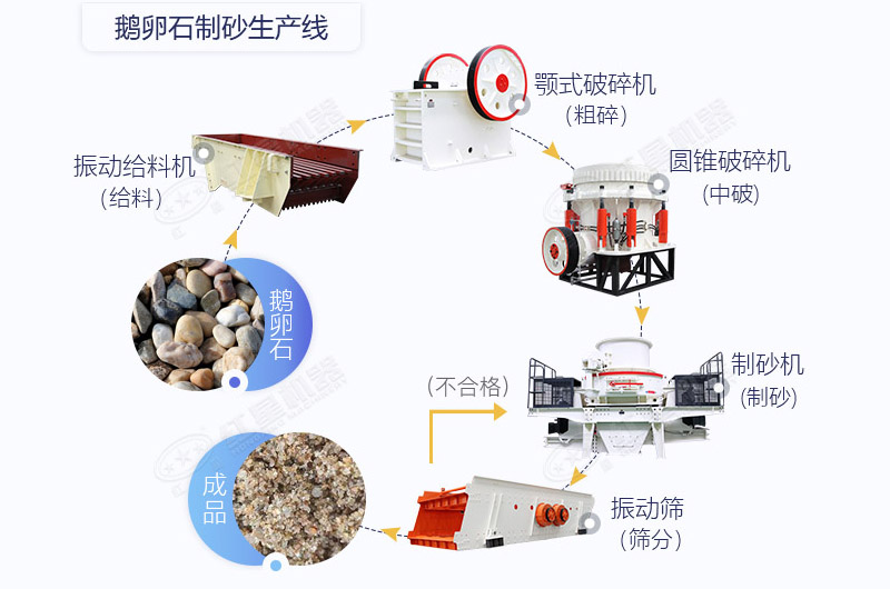 鵝卵石制砂工藝流程