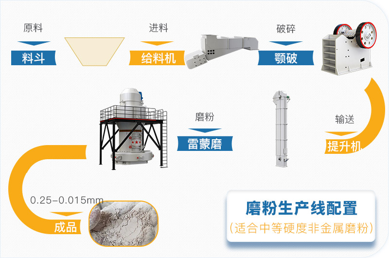 石灰石磨粉工藝流程