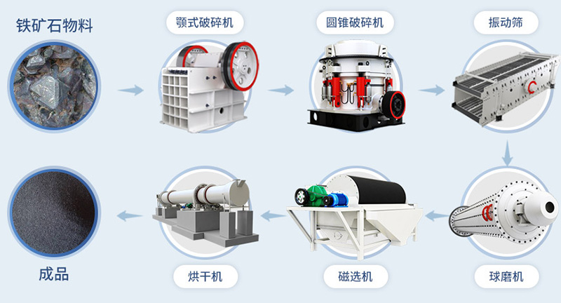 鐵礦石加工生產工藝流程圖