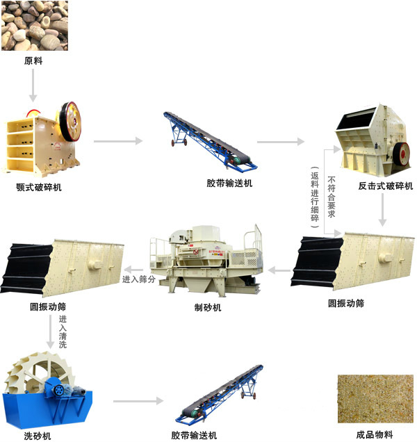 石英石制砂機設備生產流程