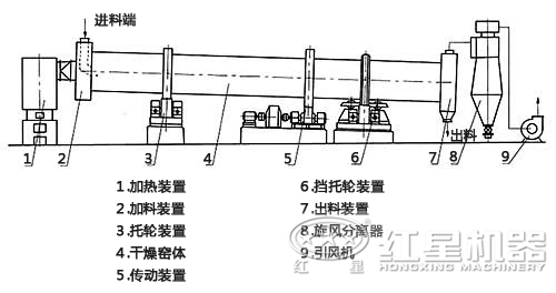 脫硫石膏烘干機結構