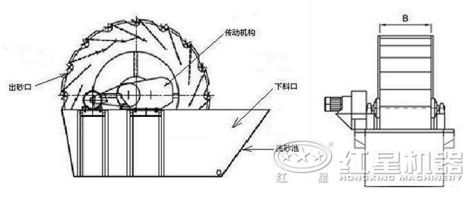 小型洗砂機結構