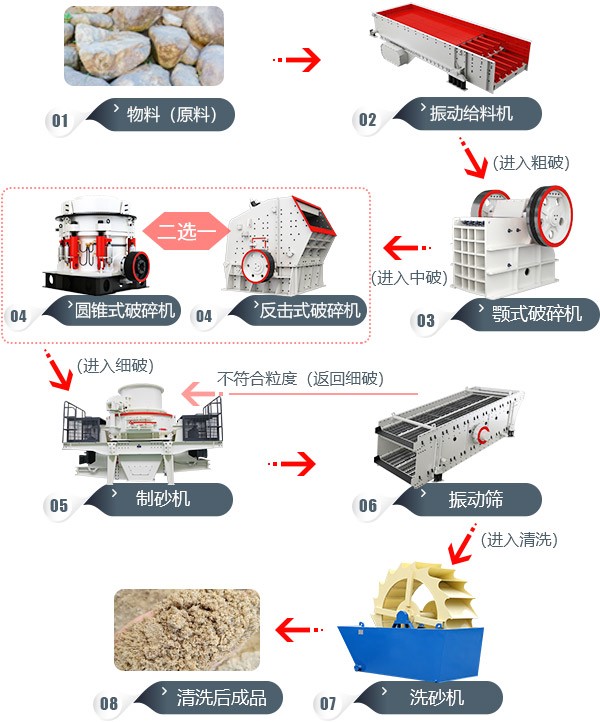 石料破碎生產線簡述