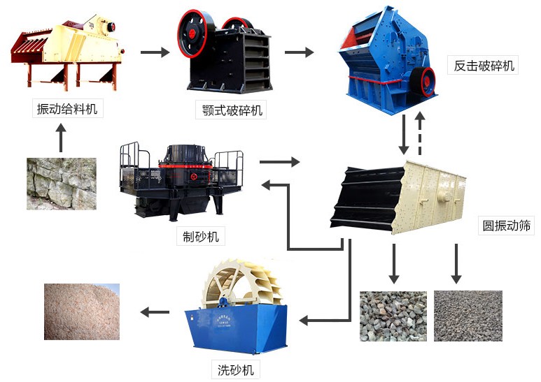 新型制砂生產線