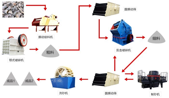 制砂生產線工藝圖