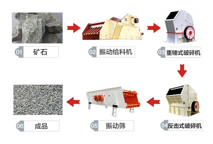 針對中等硬度制定的簡化破碎流程的制沙生產線