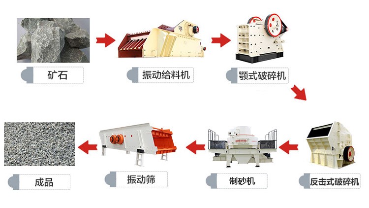 針對中等硬度制定的制沙生產線