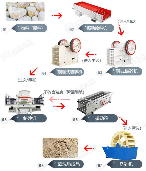 河卵石制砂生產線工藝流程圖