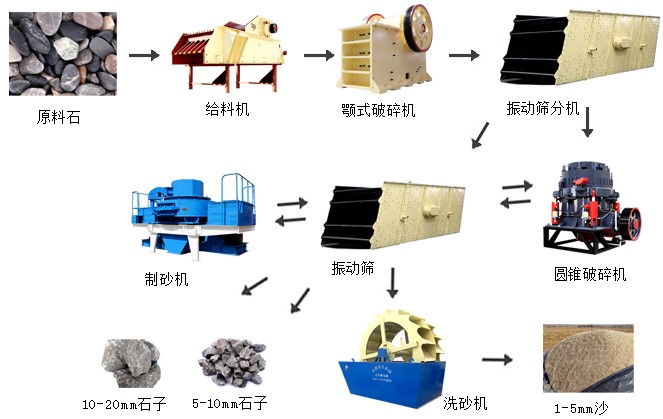 河卵石制砂生產線整個流程所需要的設備