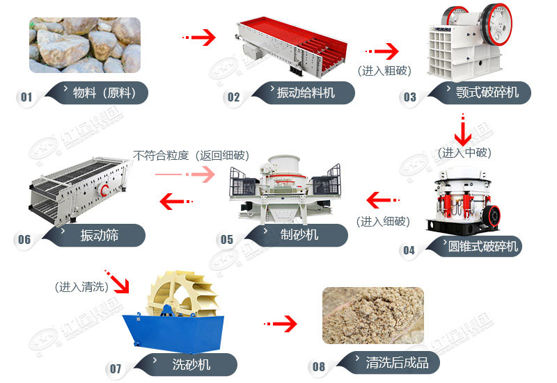 石頭粉碎成沙子的工藝及設備