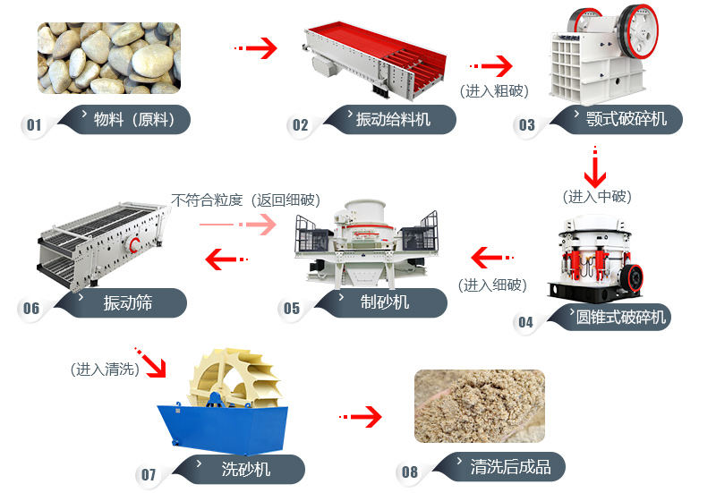 河卵石加工工藝