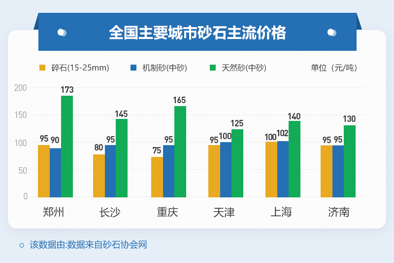 不同地區沙石骨料價格