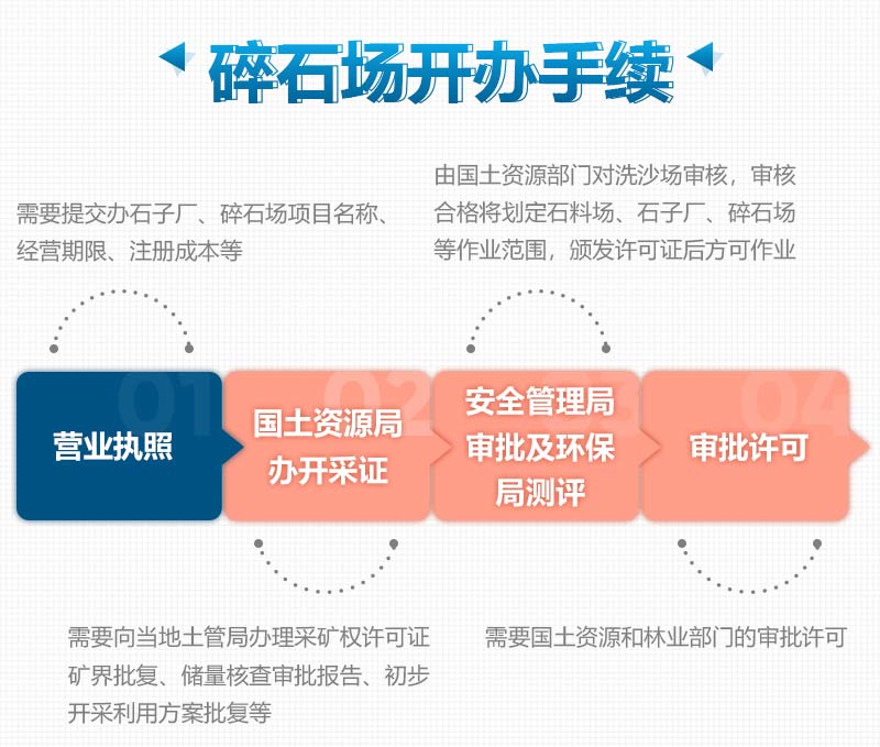 制砂廠辦理手續