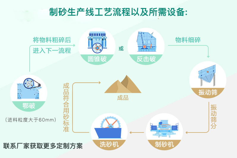 制砂機生產工藝以及所需設備