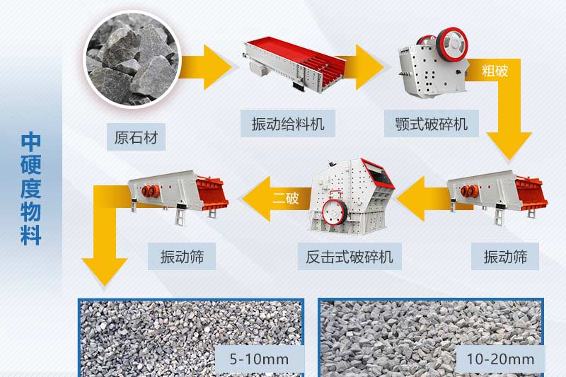 中硬度物料碎石生產線