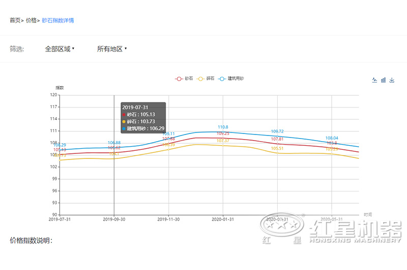 2020沙子多少錢一噸？制沙設備一套多少錢？