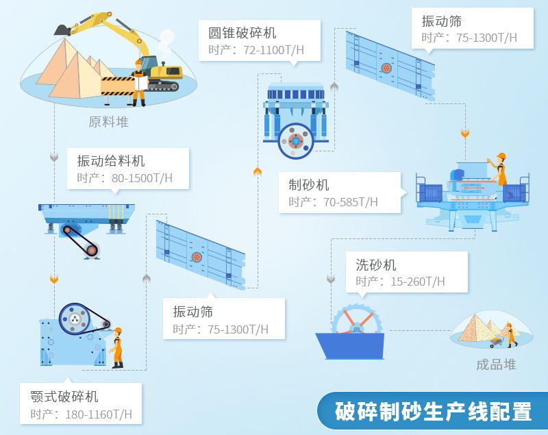 石灰石破碎生產線流程